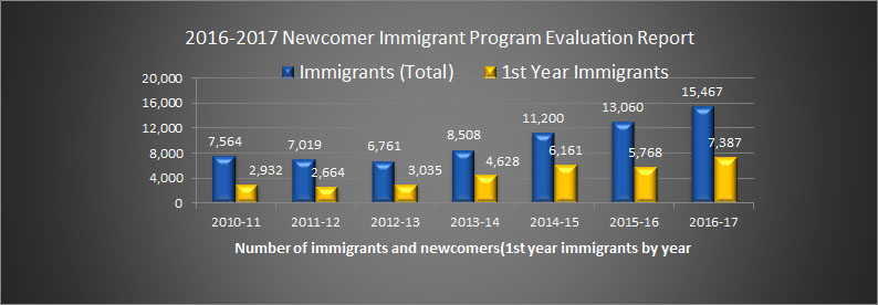 2016-2017 Newcomer Immigrant Program Evaluation Report