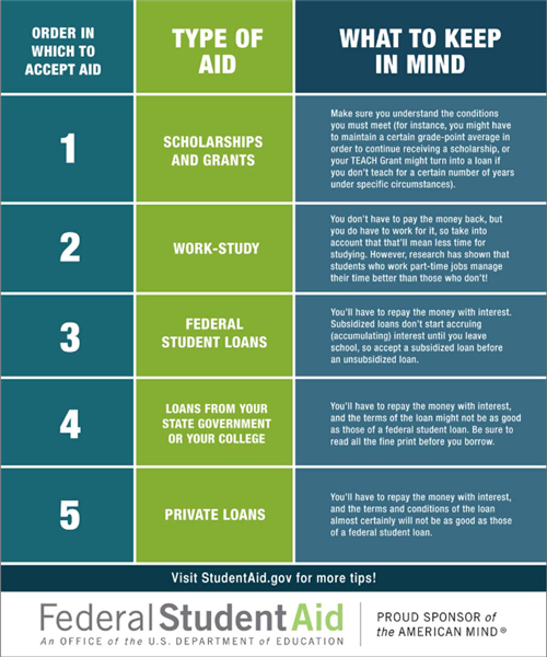 Types of Aid 