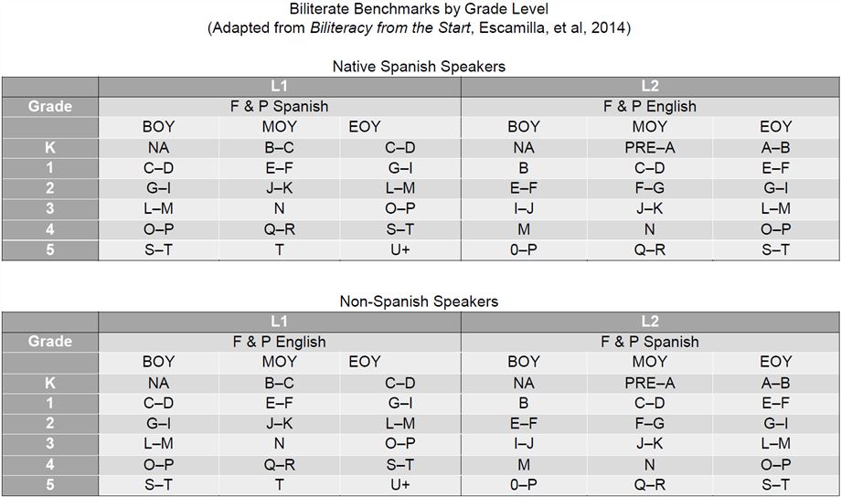 F And P Grade Level Chart