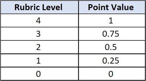Rubric Point Value