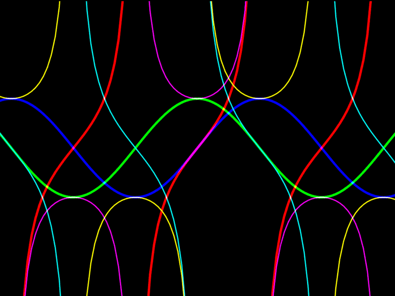 Trigonometric Functions Trigonometric Functions