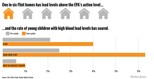 Lead 