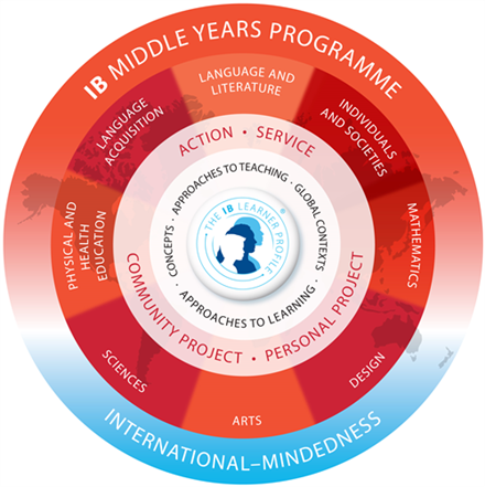 research skills ib myp