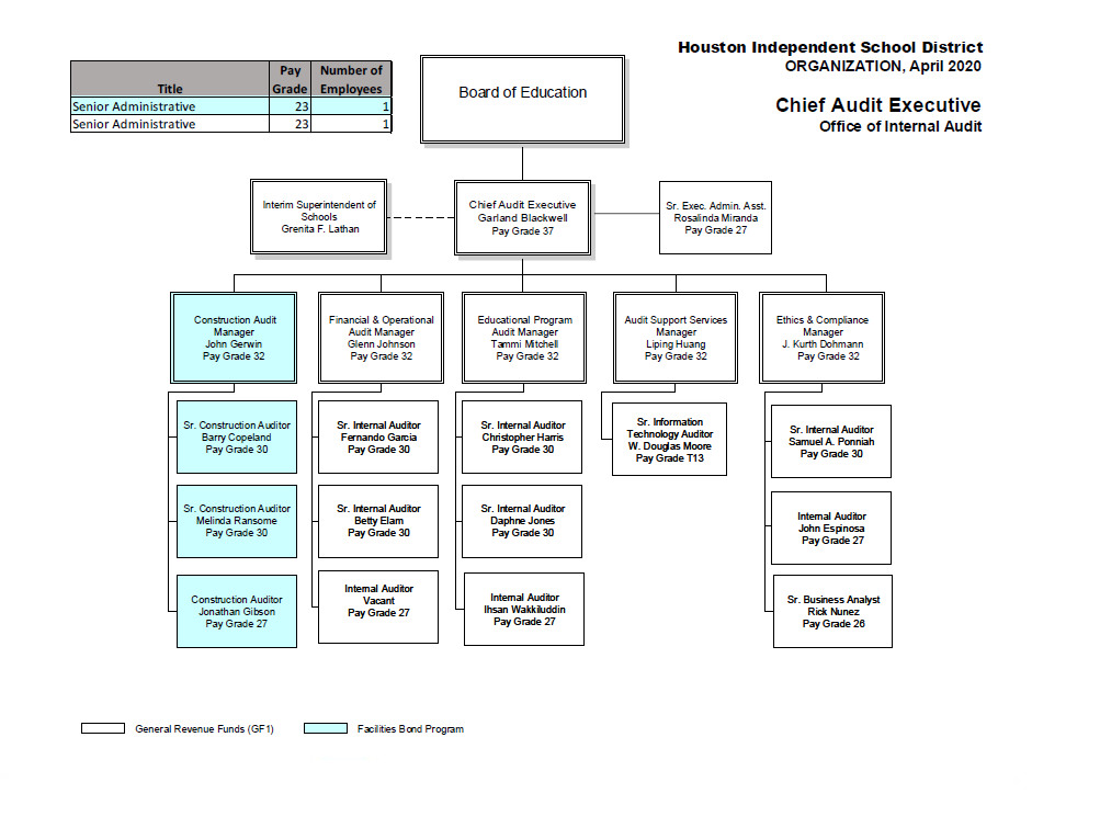 Which Organization Audits Charts Regularly