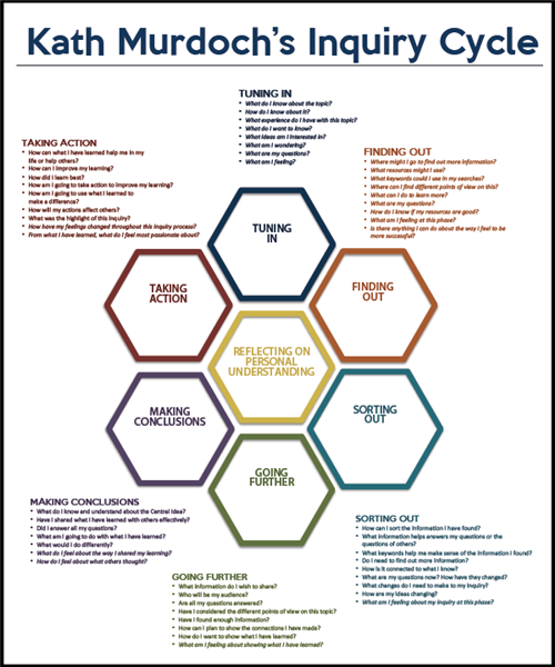 Inquiry Cycle 