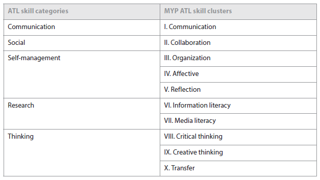 Approaches to Learning Skills