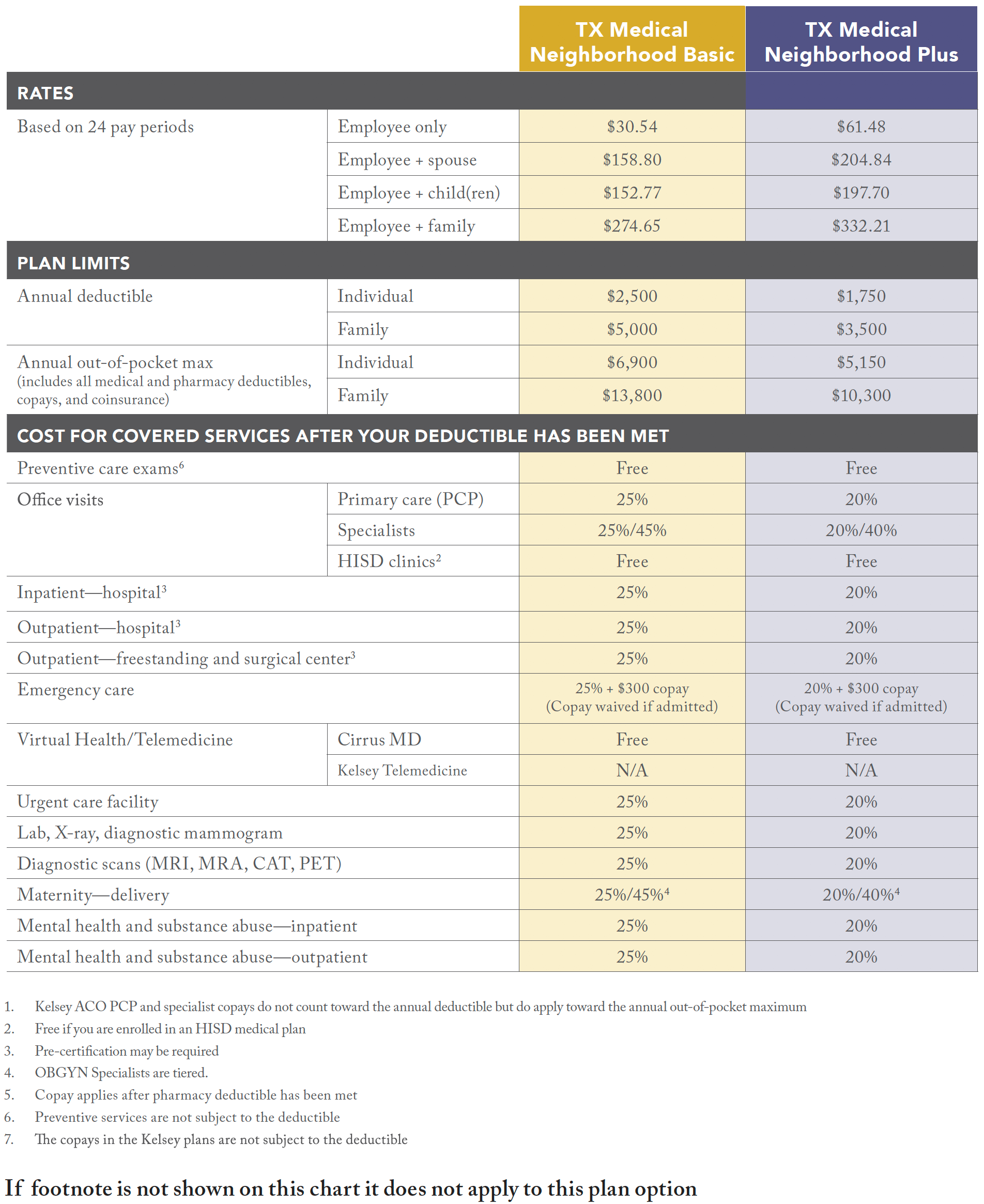 TX Medical Neighborhood basic and plus plan chart TX Medical Neighborhood plans chart