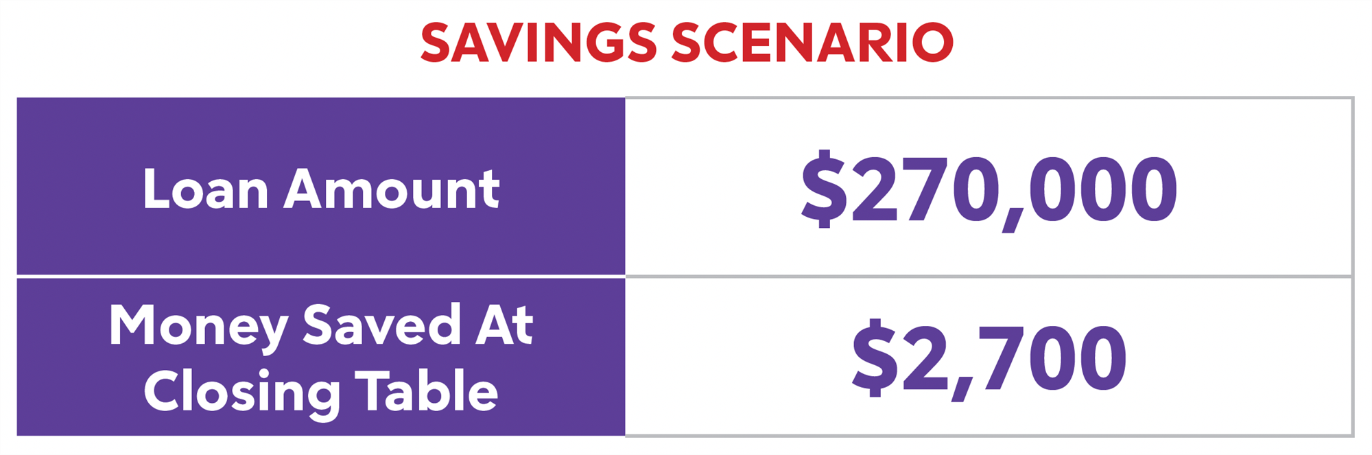 savings scenario loan amount and savings