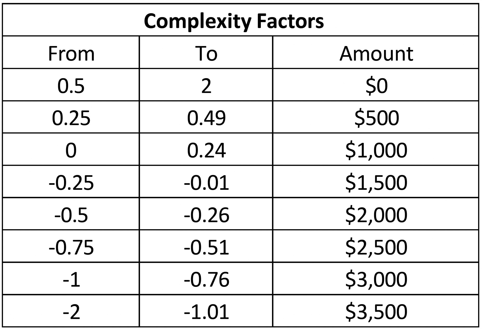 assistant principal complexity factors