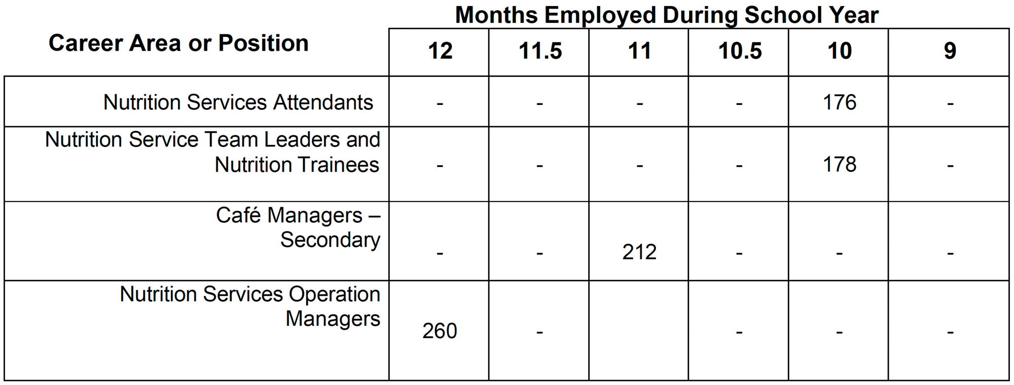 nutrition services career area or position salarytable