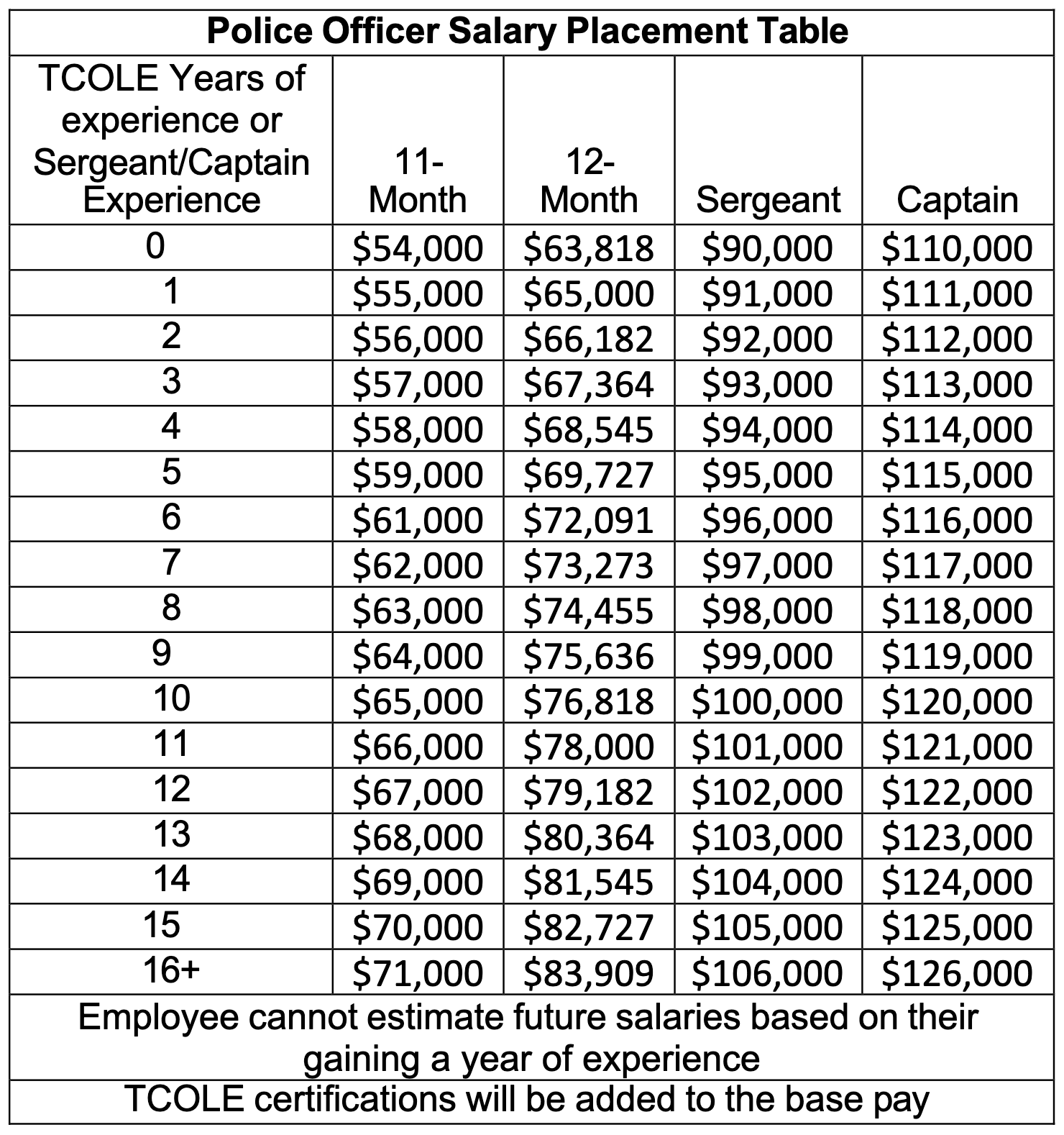 Current Employees / HISD Compensation Table NONNOS Campuses & NES