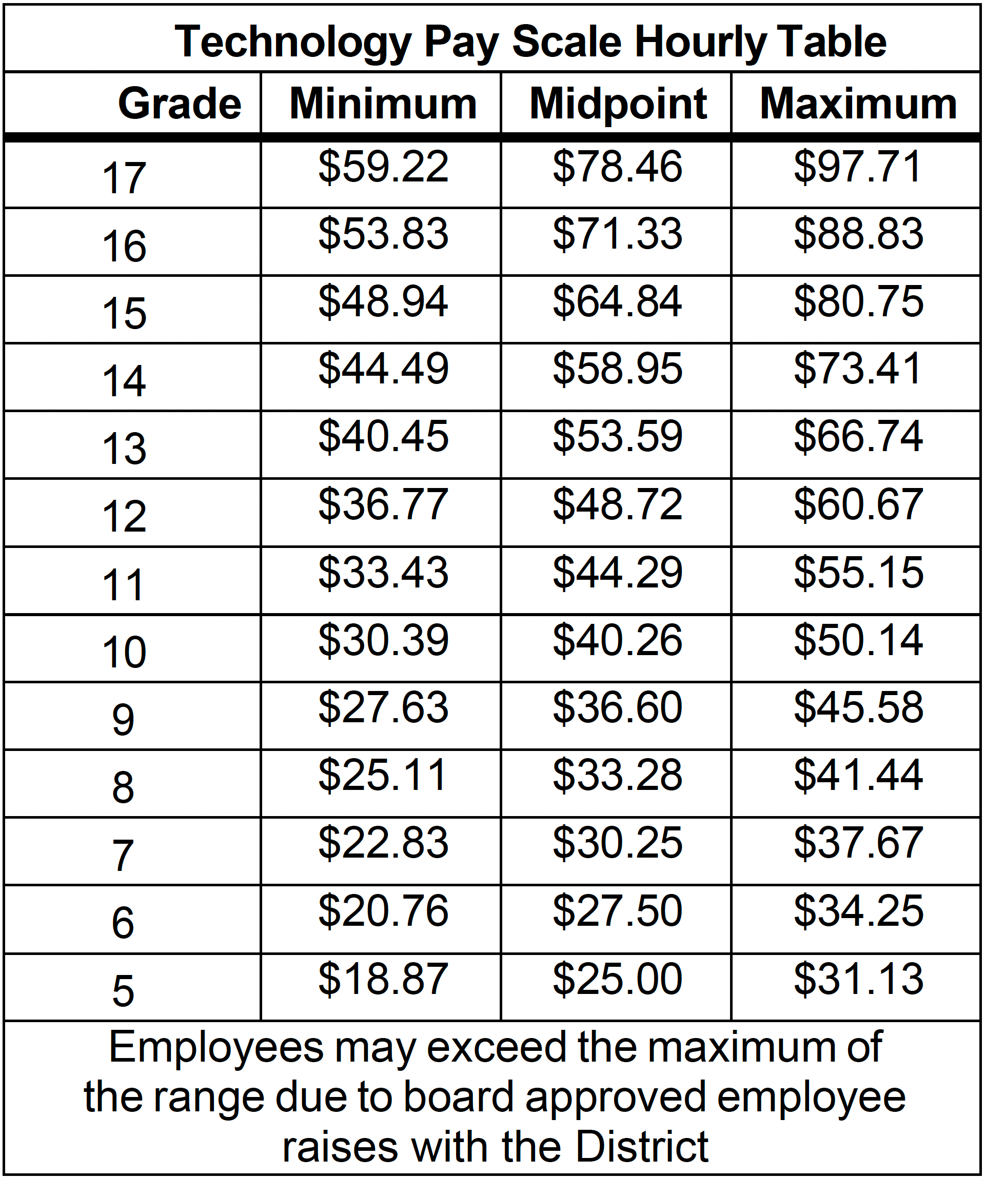 technology pay scale hourly