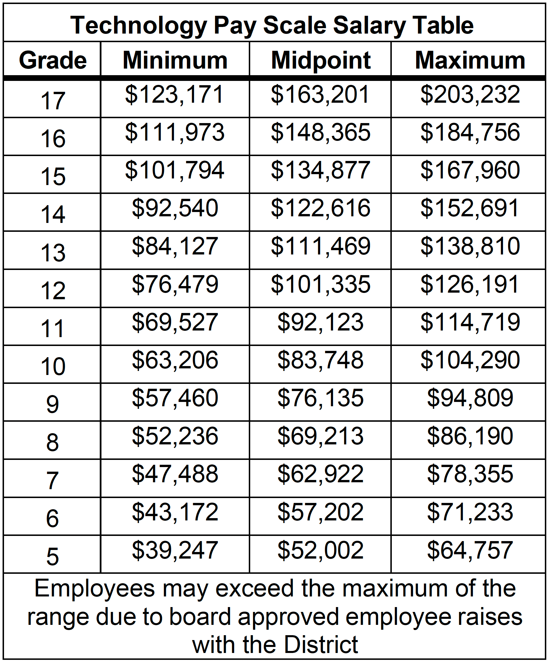 Current Employees / HISD Compensation Table NONNOS Campuses & NES