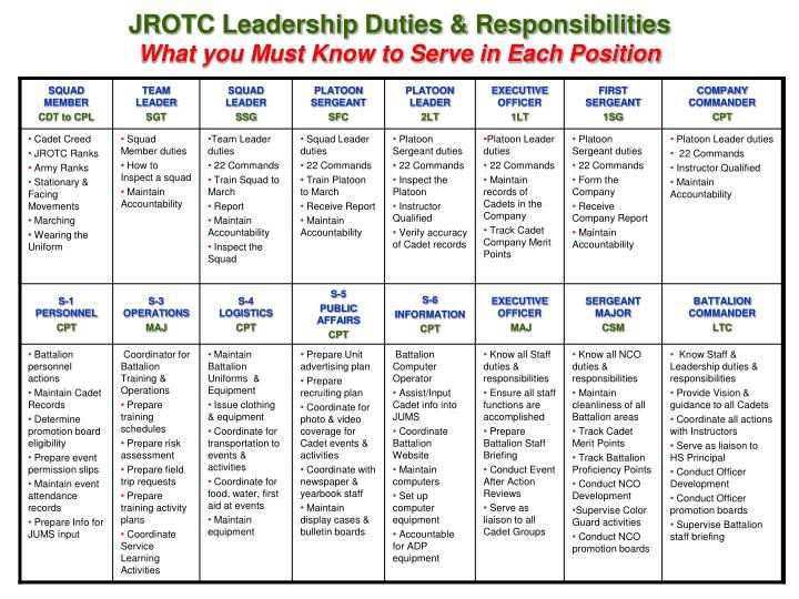 JROTC Leadership Duties and Responsibilities JROTC Leadership Duties and Responsibilities