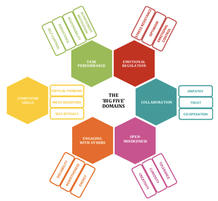 five personality accountability research traits development organization emotional cooperation
