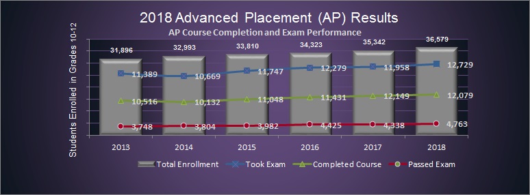 2018 Advanced Placement Report