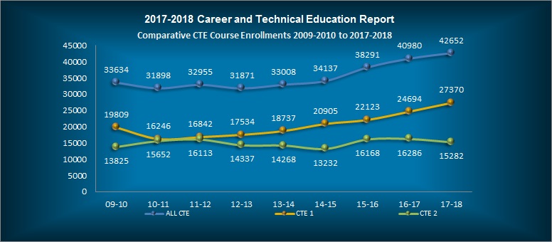 2017-2018 Career and Technical Education Report