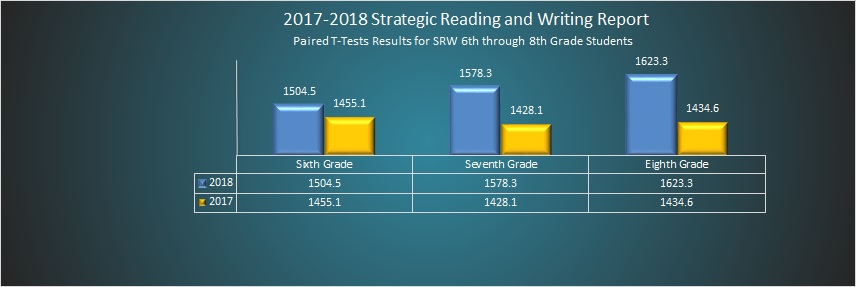 2017-2018 Strategic Reading and Writing Report