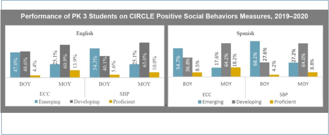 Comparison of Pre-K Students in HISD ECCs & School-Based Programs, 2019–2020