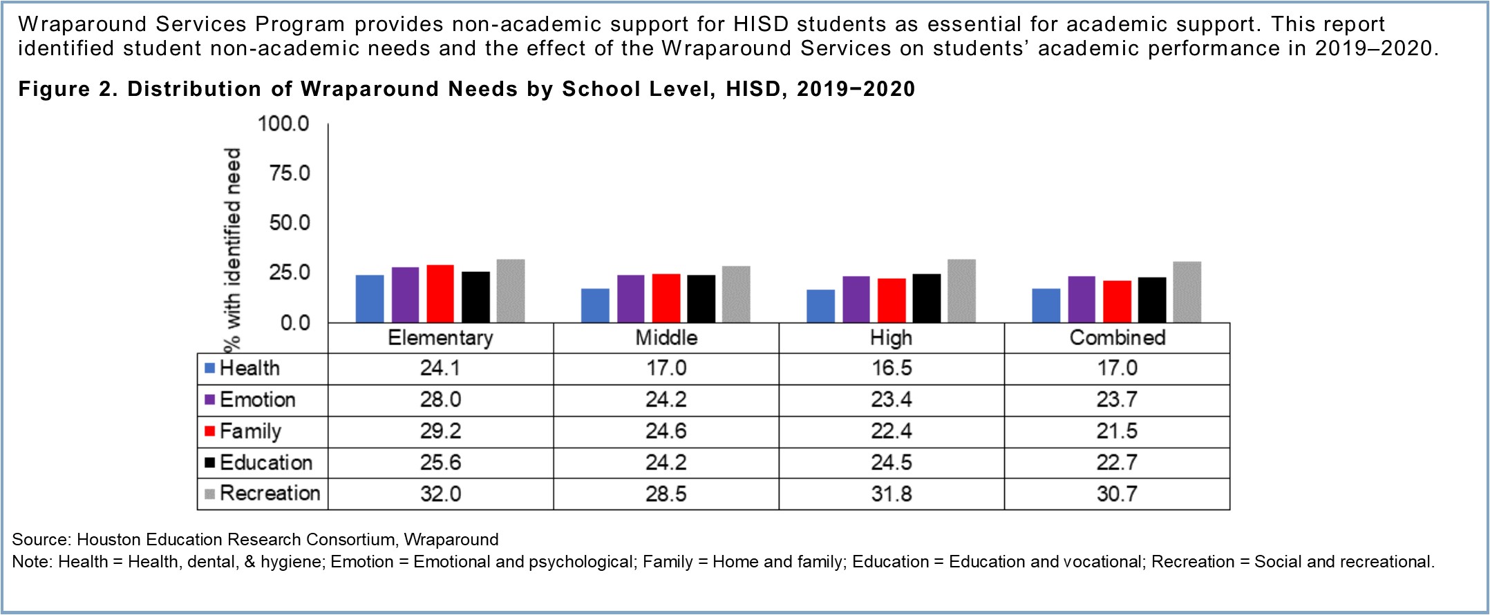 HISD Wraparound Services Report, 2019-2020